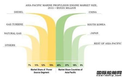 120億美元市場(chǎng)!全球船機(jī)市場(chǎng)預(yù)測(cè)