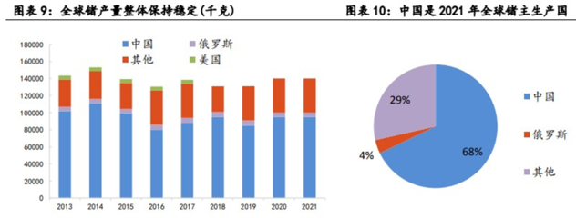 占全球鍺儲量的41%,我國為何要限制鍺出口?一文帶你讀懂稀有金屬-鍺