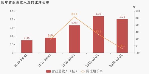 金石資源2020年一季度業(yè)績(jī)分析 歸母凈利潤(rùn)降幅超營(yíng)收，凸顯資源行業(yè)成本壓力